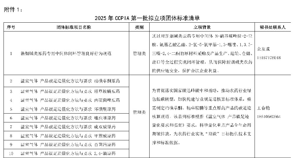 关于2025年第一批拟制定团体标准立项公示的通知